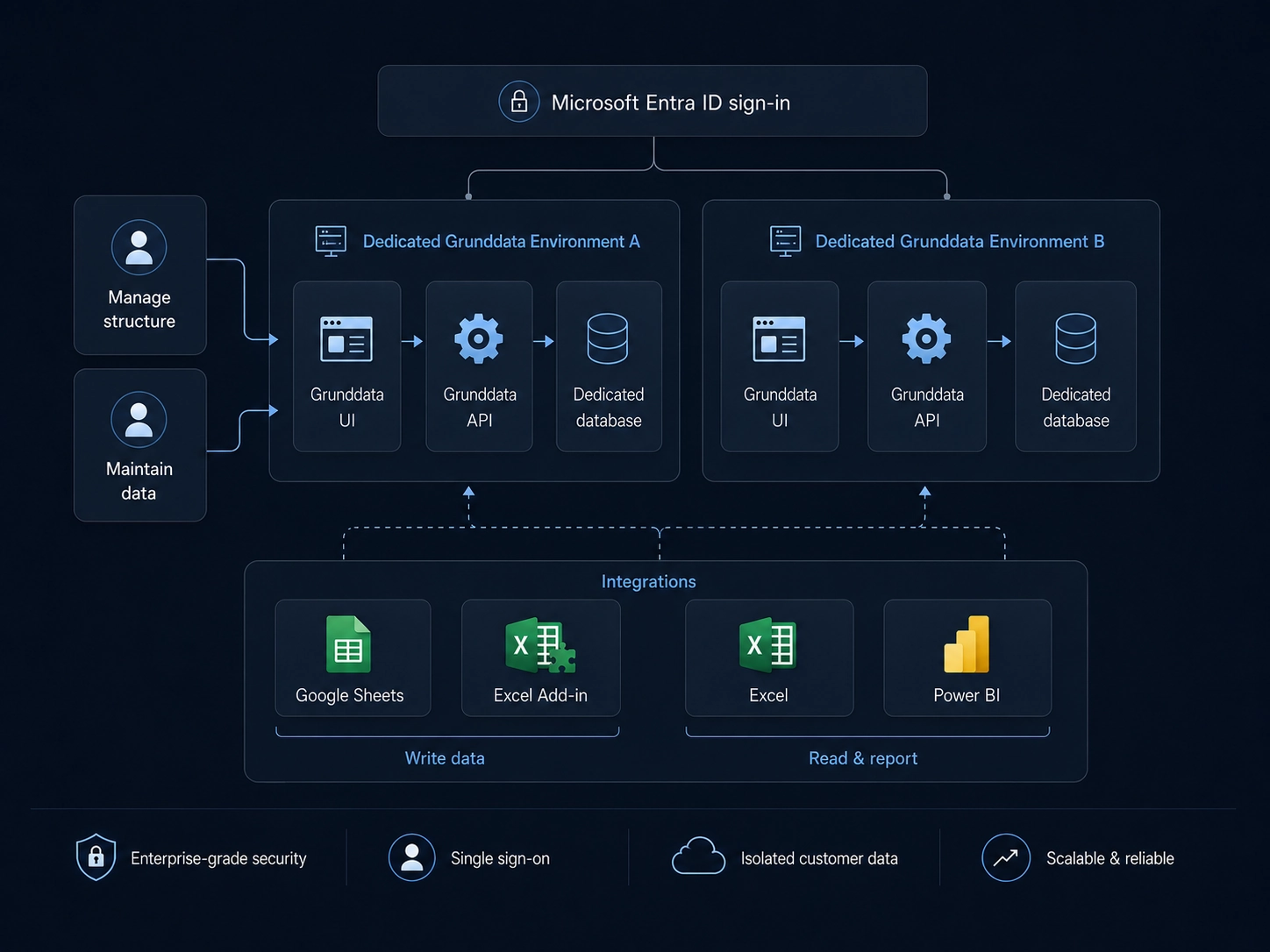 Grunddata architecture with dedicated virtual machines and isolated customer databases