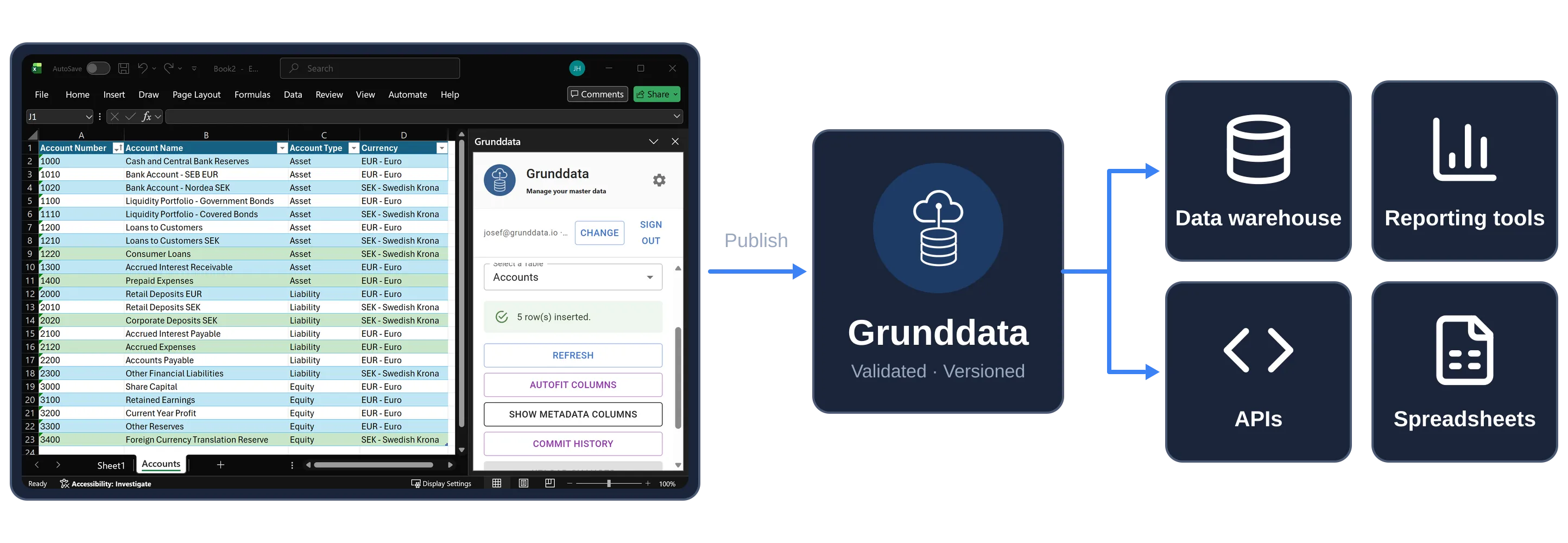 Data is entered in Excel, published to Grunddata and read by the data warehouse, reporting tools, APIs and spreadsheets