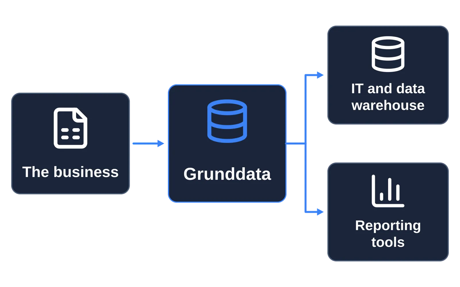 The business works in Excel, Grunddata validates and versions the data, and IT, the data warehouse and reporting tools read it through API and OData